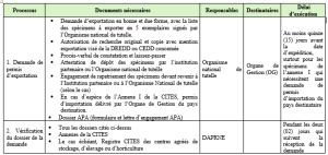 Tableau Exportation à but scientifique CITES